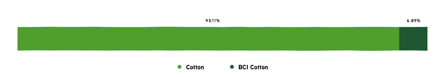 A bar graph visualizing the different cottons used on Sanuk products, and their corresponsding percentages.